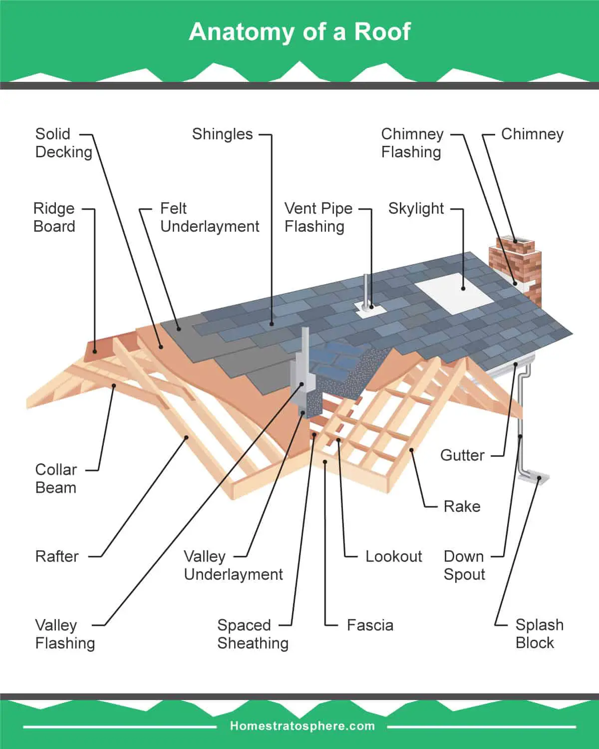 19 Parts of a Roof on a House (Detailed Diagram)