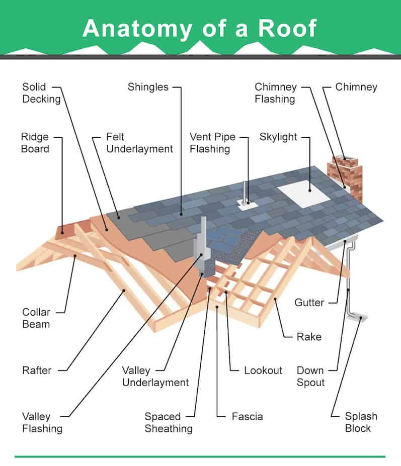 36 Types of Roofs (Styles) for Houses (Illustrated Roof Design Examples ...