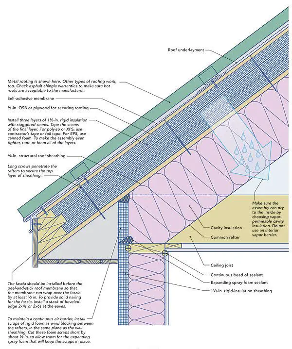 An Unvented, Superinsulated Roof