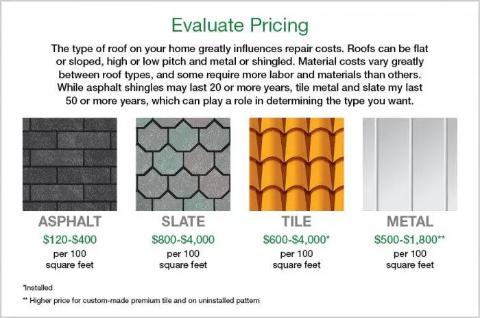 Average Cost Of New Roof For 2000 Sq Ft House