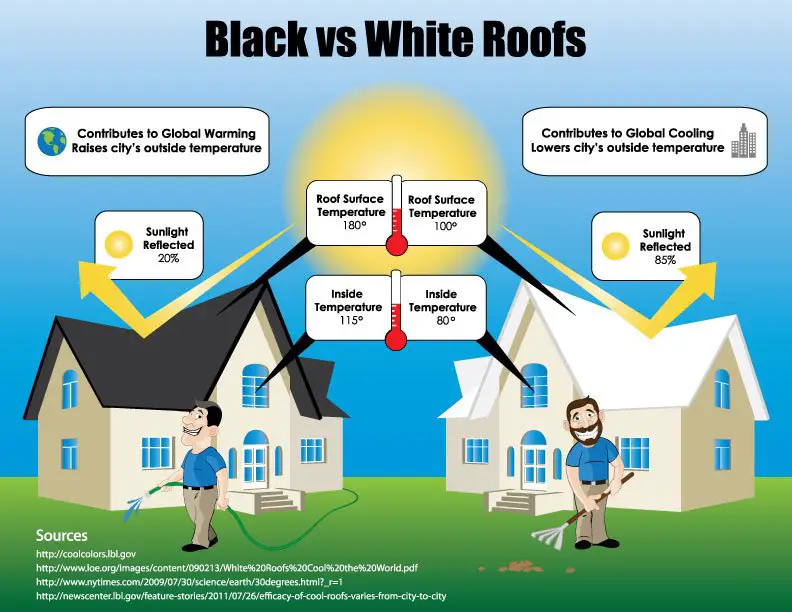 Black Vs. White Colored Roofs