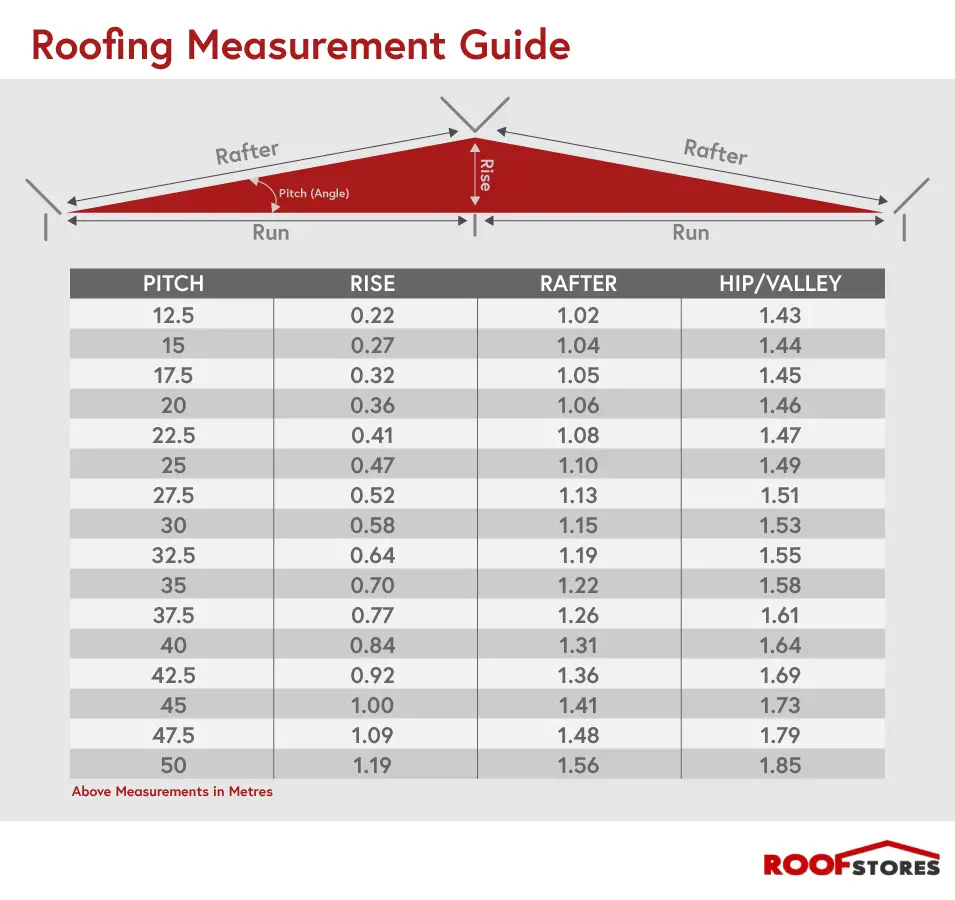 Calculating the Amount of Roof Tiles &  SlatesRoof Stores