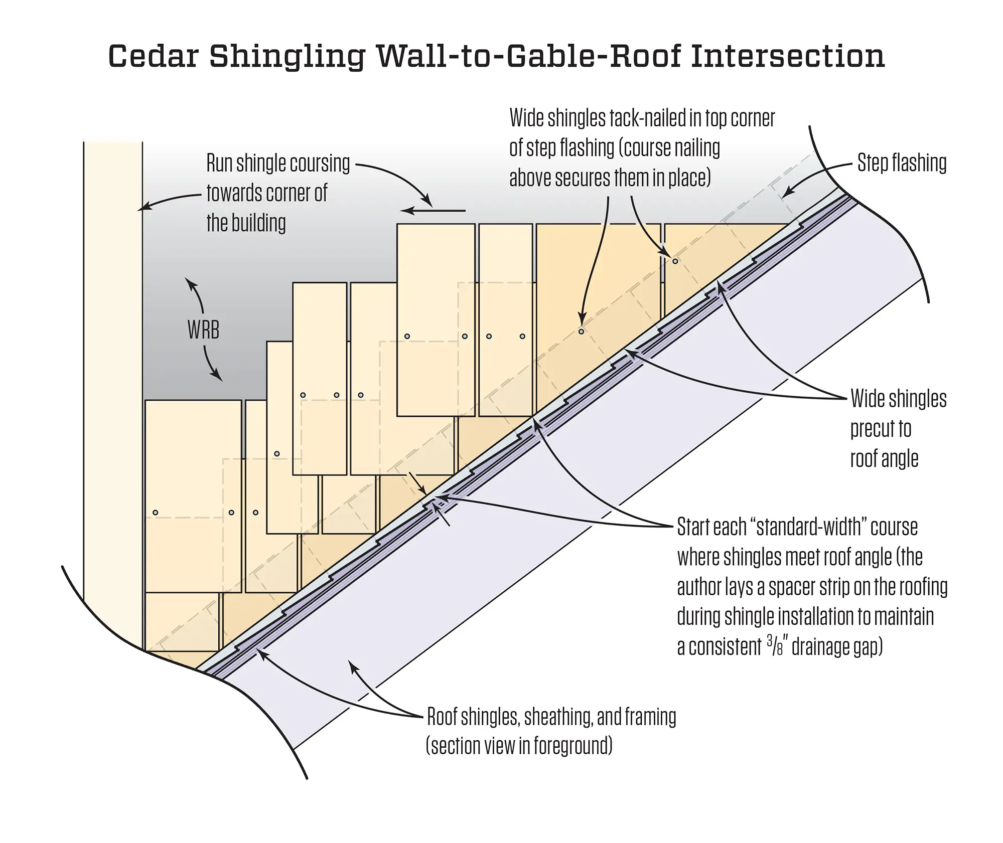 Cedar Shingles at a Wall/Roof Intersection
