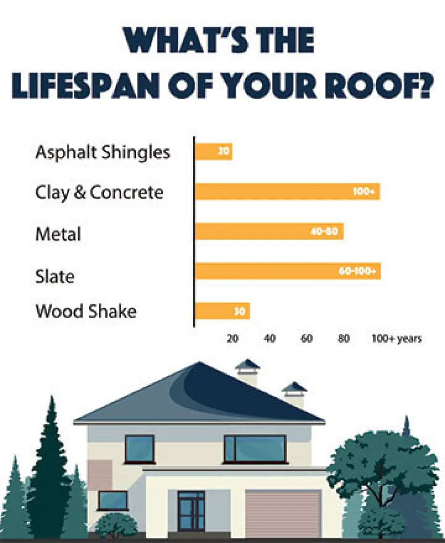 Clay Tile Roof Lifespan