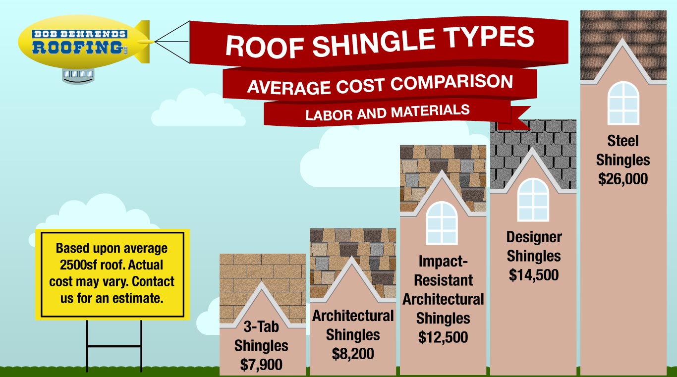 Colorado Roofing Shingles: Cost Friendly Shingles