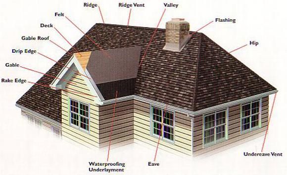 Difference Between Gable Roof and Hip Roof
