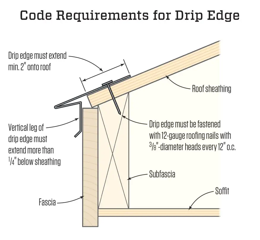 Drip Edge and the IRC
