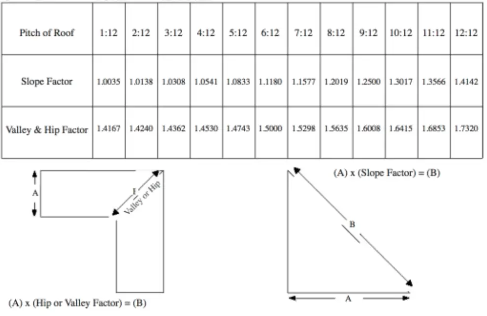 Estimating Roof Pitch &  Determining Suitable Roof Types ...