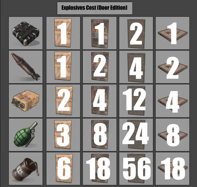 Explosives Chart Door Edition! : playrust