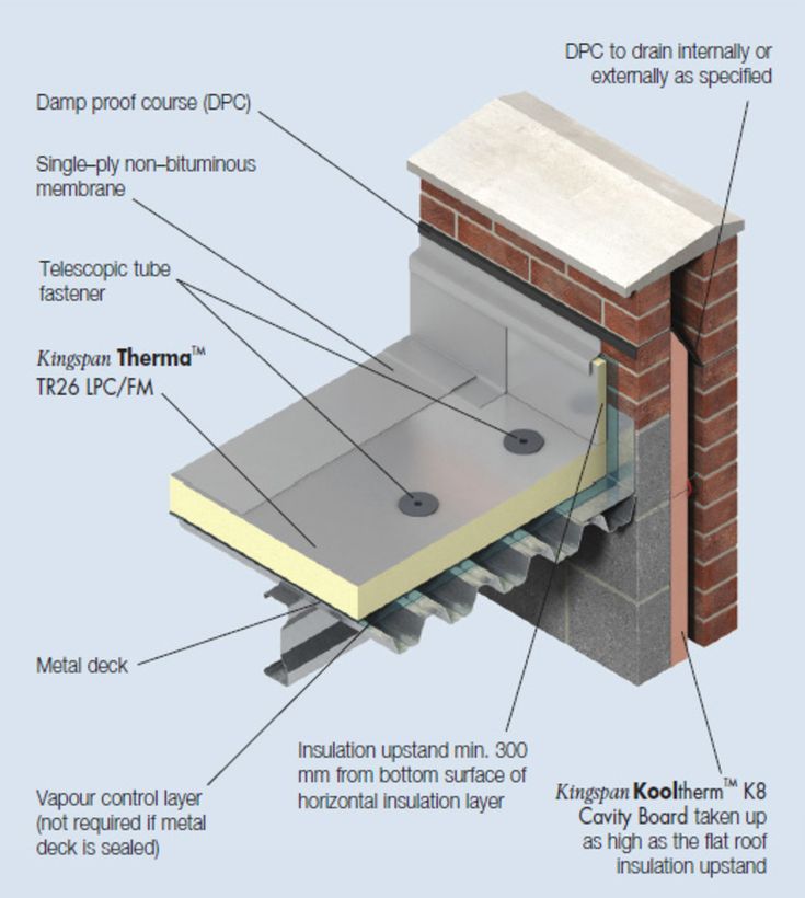 External Flat Roof Insulation in 2020
