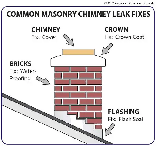 Five Reasons for Chimney Leaks and What to Do About Them