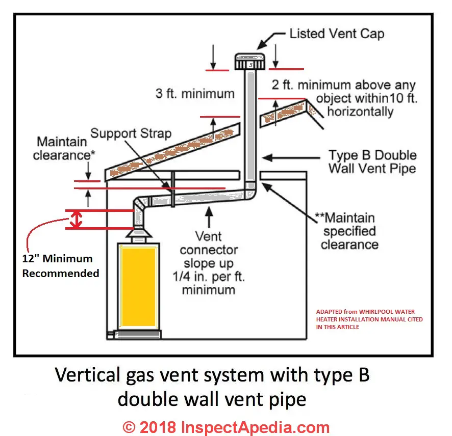 Gas Water Heater Vent Codes &  Standards