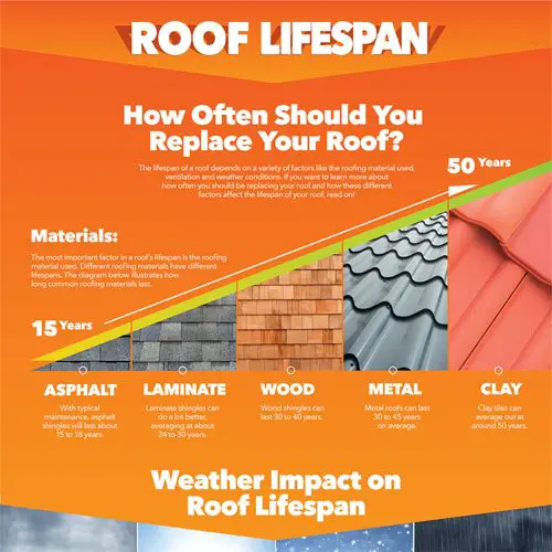 How Often Should I Replace My Roof