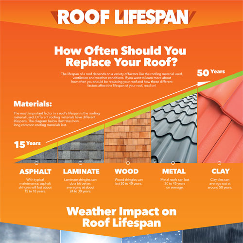 How Often To Replace Roof In Texas : How Often Should You Replace Your ...