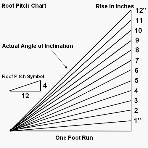 How to Determine Roof Pitch