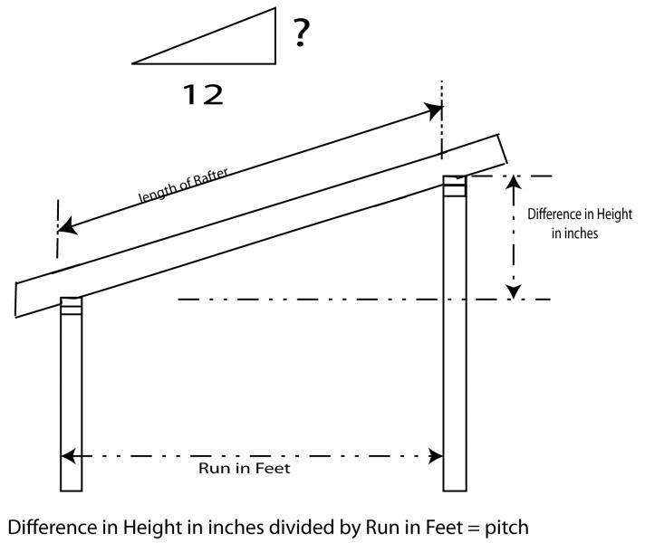 How to determine the pitch for a shed roof rafter.