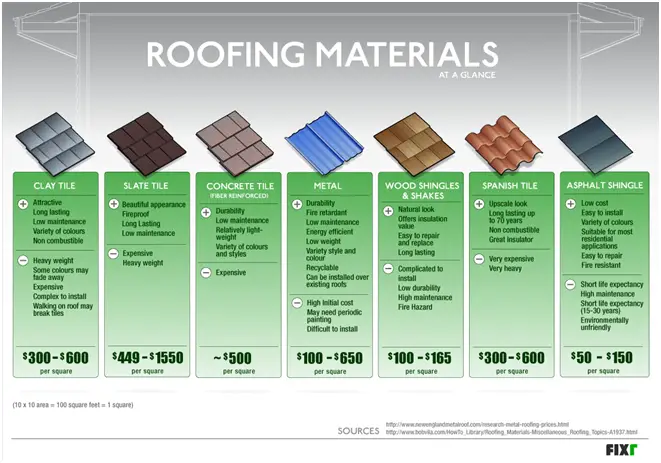 How to Estimate the Cost of Roofing