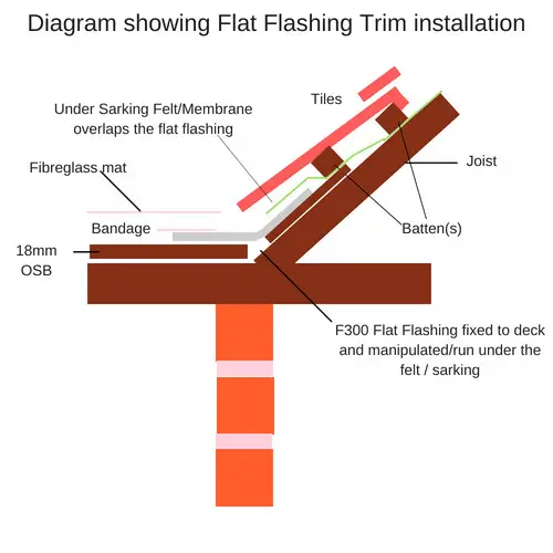 How to install a fibreglass roof