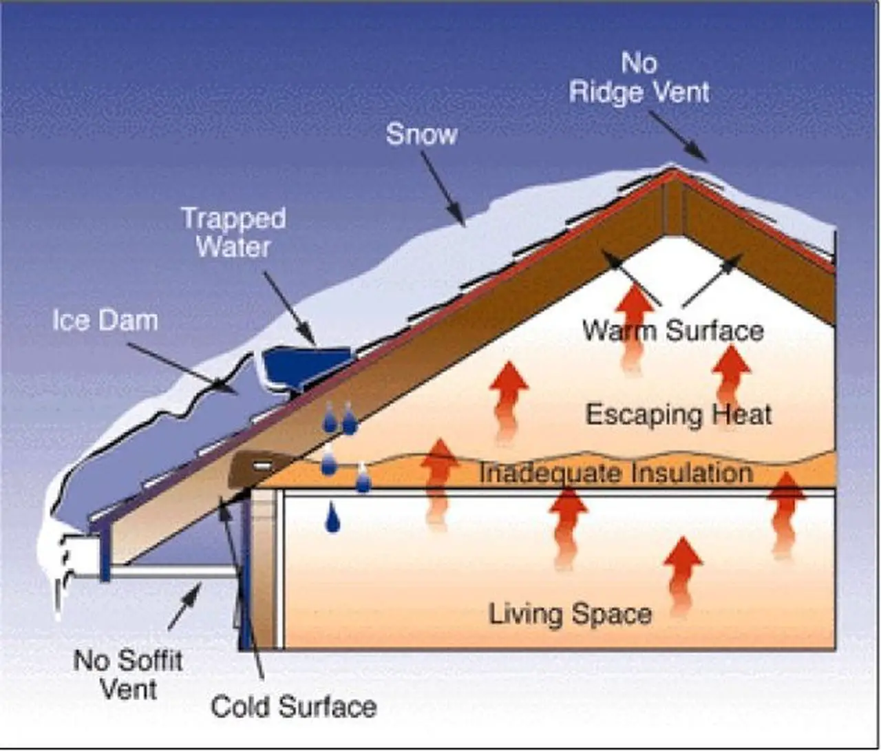 How to prevent roof ice dams, other winter weather home ...