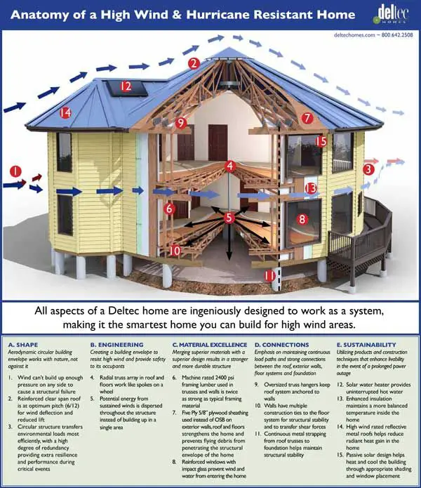Hurricane Resistant Homes