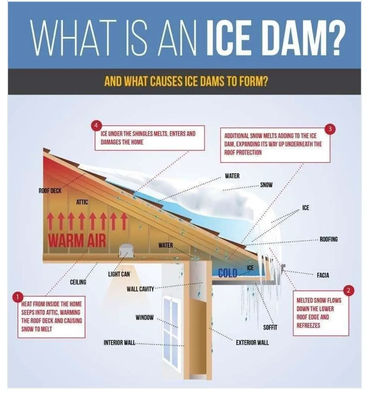 Ice Damming: " What Is It, How Can I Fix It?" 