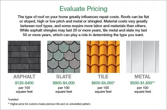 infographic of the cost of asphalt, slate, tile and metal ...