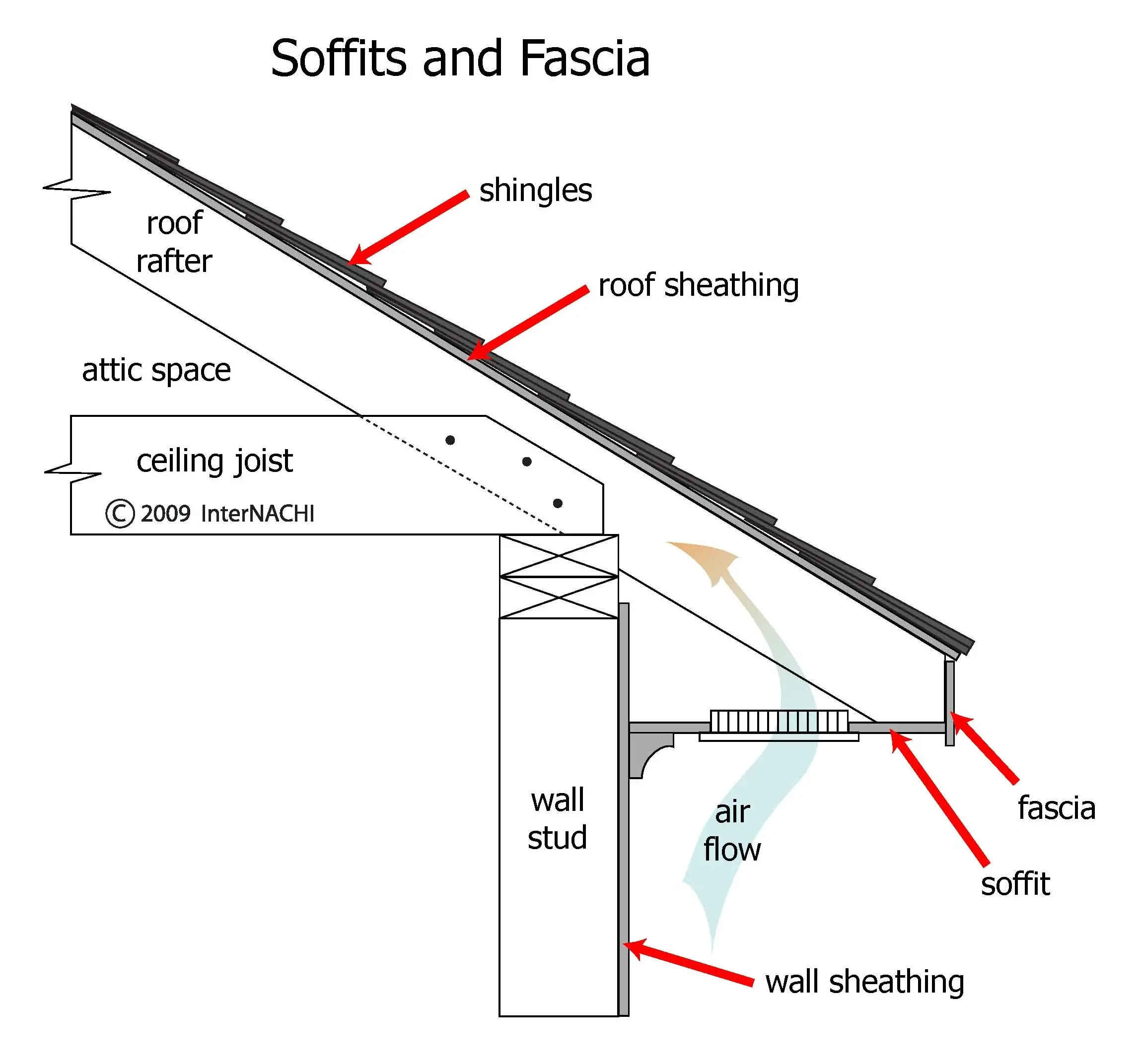 InterNACHI Inspection Graphics Library: Roofing » Flashing » soffits ...