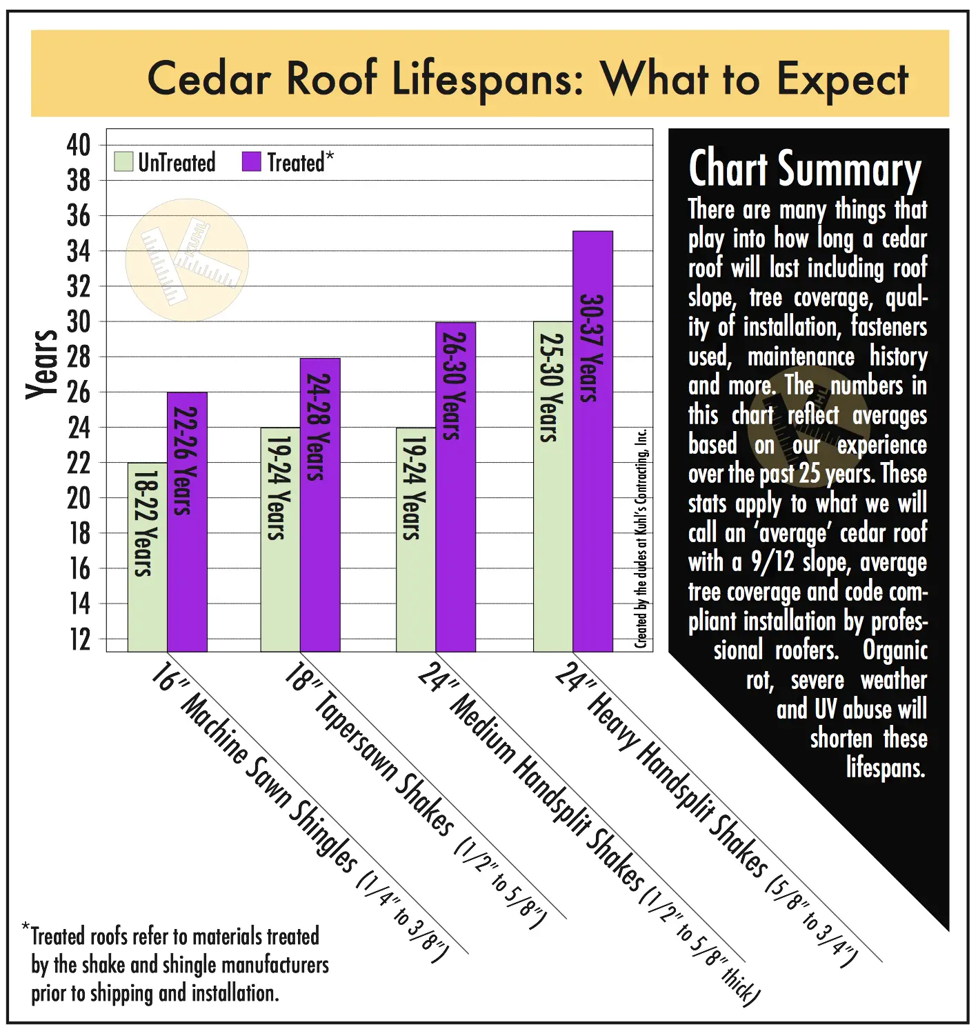 Life expectancy of cedar roofs in Minnesota