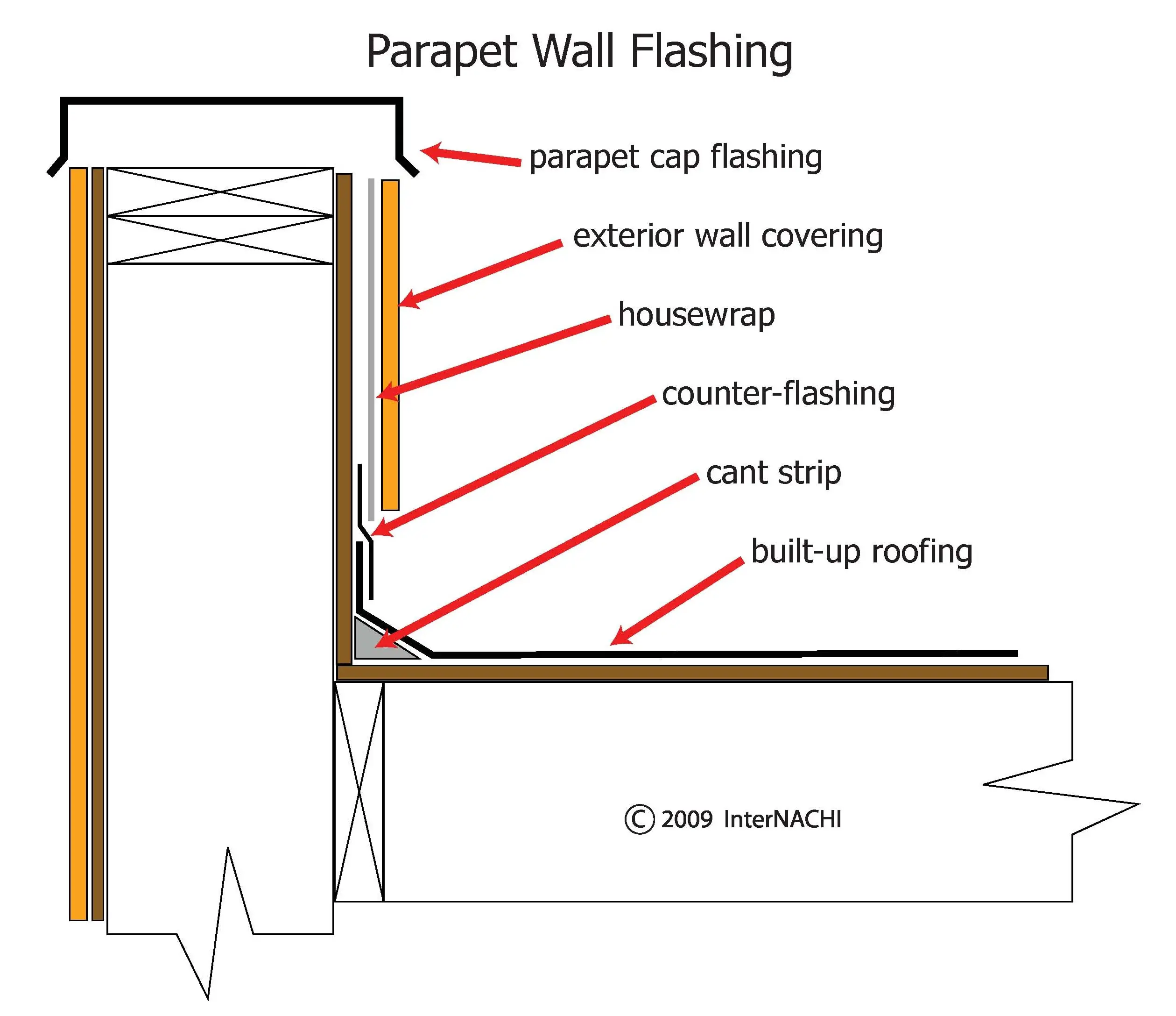 Parapet Wall Flashing