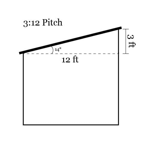 Pitched Roof Angle Minimum