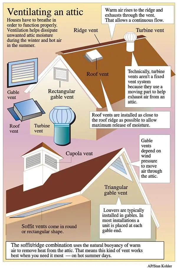 Proper Roof Ventilation