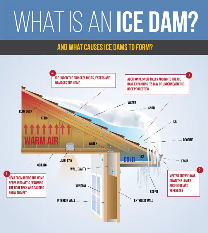 Protect Your Roof by Preventing Ice Dams