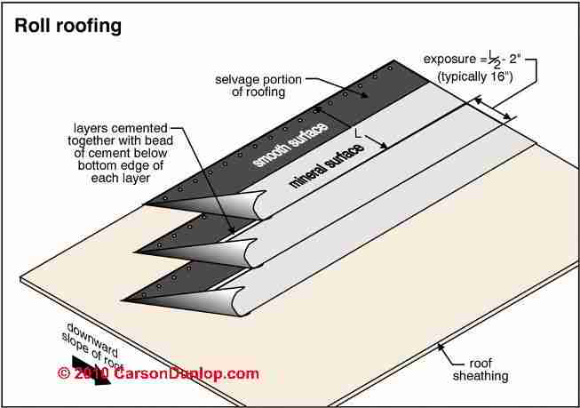 Roll Roofing Products, Asphalt Roll Roofing Materials ...