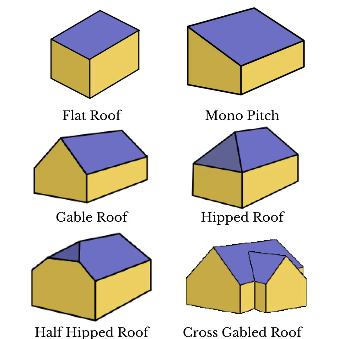 Roof Gables Types &  Types Of Pitched Roofs Sc 1 St DIY Network
