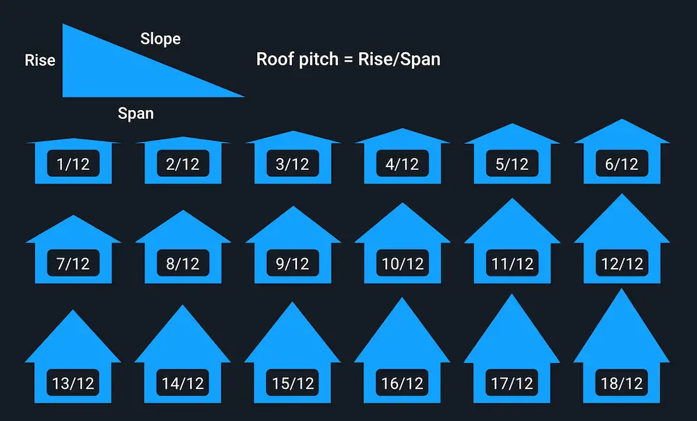 Roof Pitch Angles: How to Calculate Your Roof Pitch