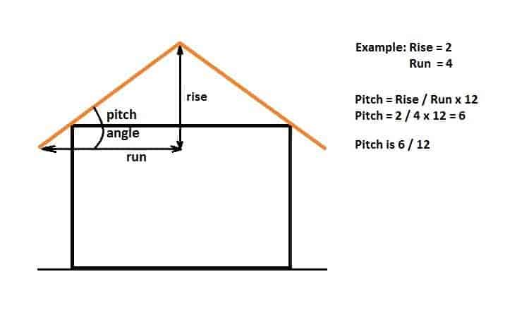 Roof Pitch Calculator [Calculates Roof Slope, Angle, Rafter Length]