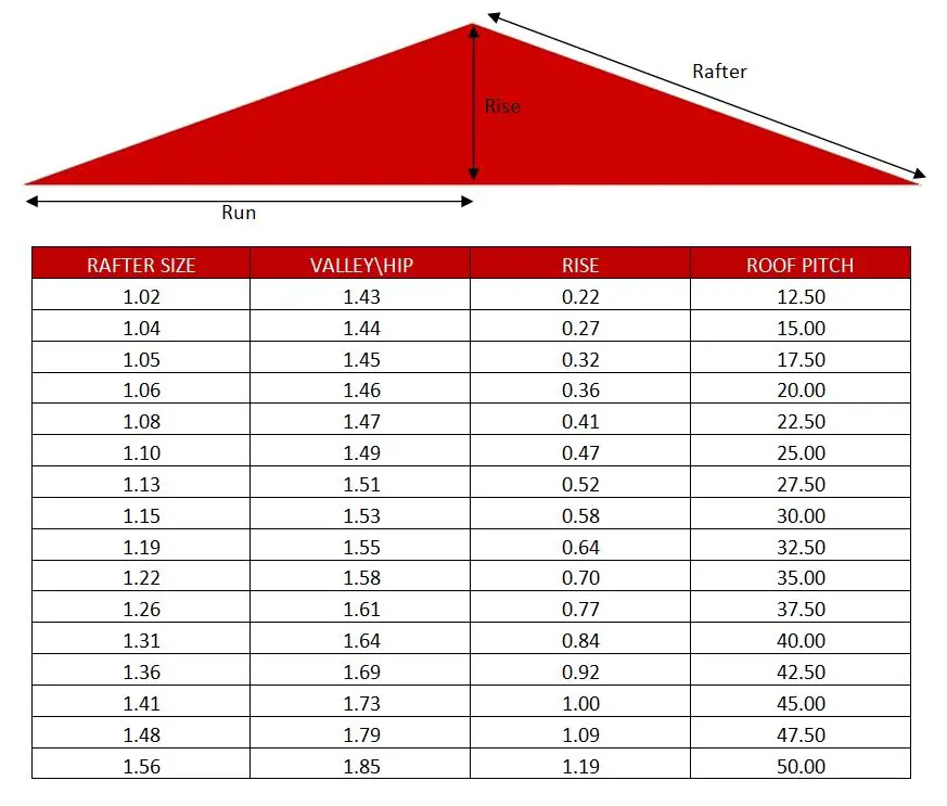 Roof pitch calculator (Görüntüler ile)