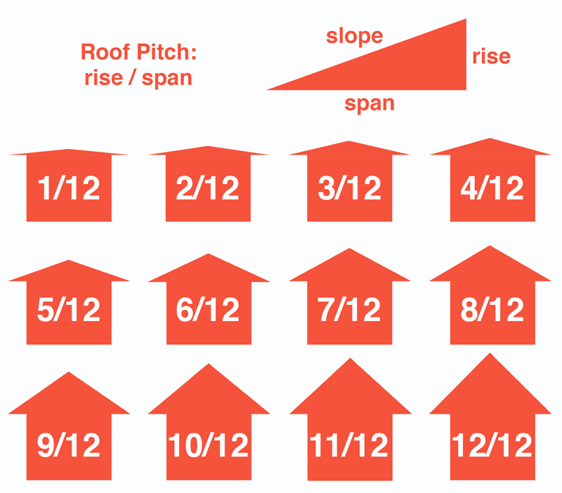 Roof pitch square foot calculator
