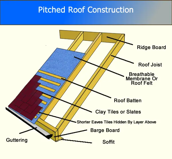 Roof Repairs: Refurbishing A Pitched Roof
