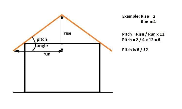 Shed Roof Pitch: A Practical Guide with Examples and Pictures
