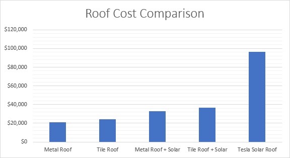 Tesla Solar Roofs: Very Expensive And Their Warranty Not ...