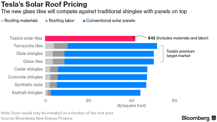 Teslas Solar Roof are cheaper than anything you can find ...