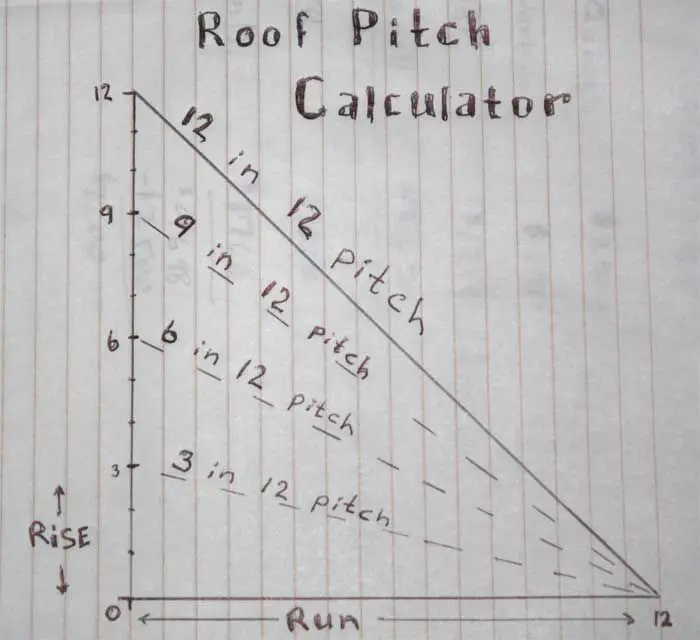 This is part 2 of our Roof Pitch guide. In the first part, weâve ...