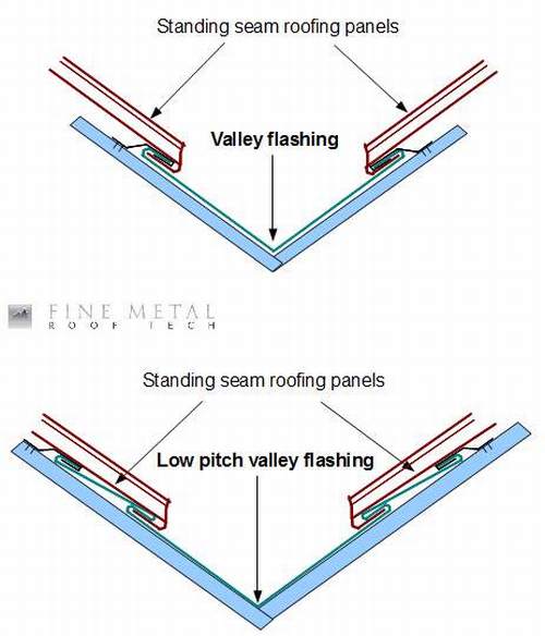 Valley flashing for standing seam roofs