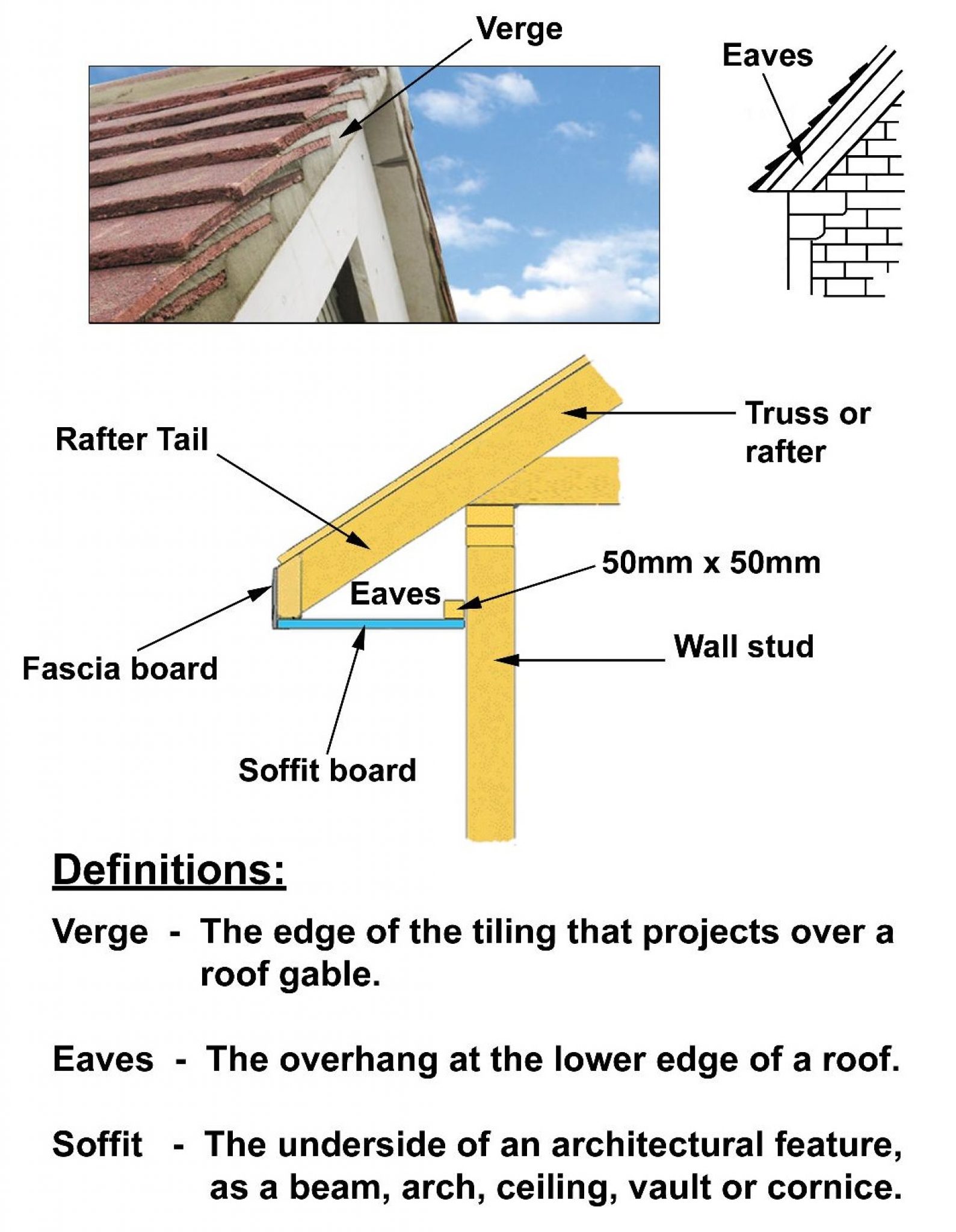 What are roof verges and eaves?