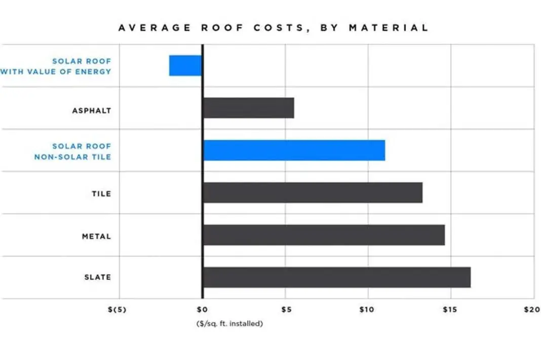 how much does tesla solar roof cost per square foot